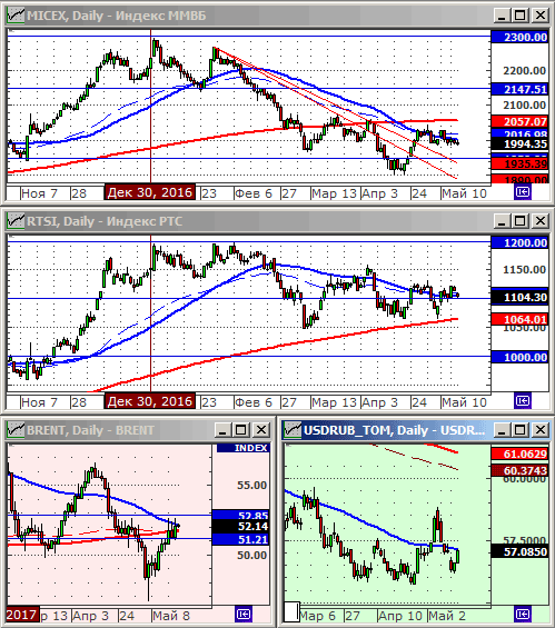 Индексы РТС и ММВБ.