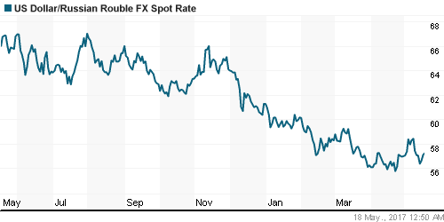 График официального курса Рубля к Доллару США.