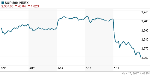 График индекса S&P 500.