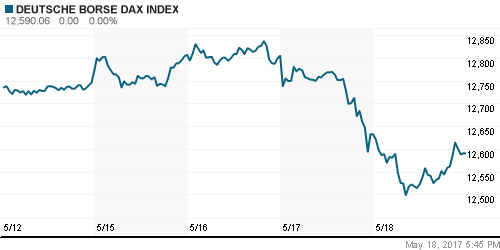 График индекса XETRA DAX.