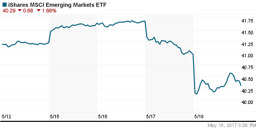 График: iShares MSCI Emerging Markets Index (EEM).