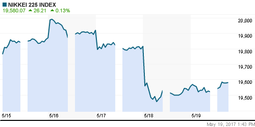 График индекса Nikkei-225 (Japan).