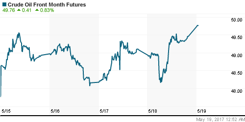 График изменения цен на нефть: Crude oil.