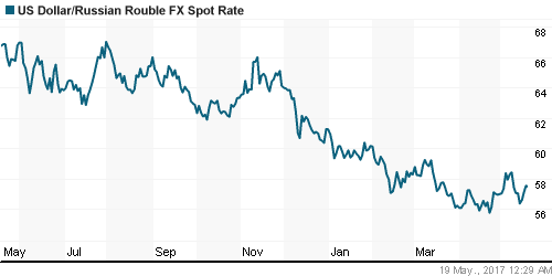 График официального курса Рубля к Доллару США.