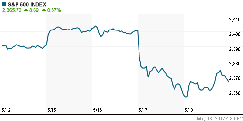 График индекса S&P 500.