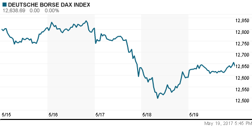 График индекса XETRA DAX.