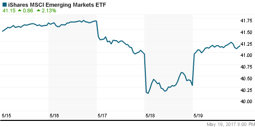 График: iShares MSCI Emerging Markets Index (EEM).