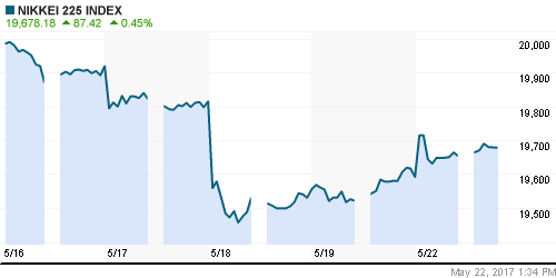 График индекса Nikkei-225 (Japan).