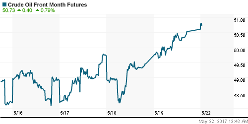 График изменения цен на нефть: Crude oil.