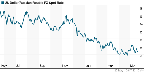 График официального курса Рубля к Доллару США.