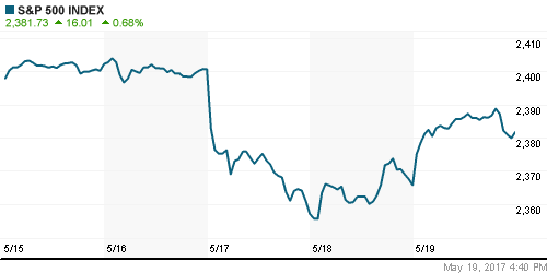 График индекса S&P 500.