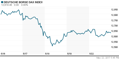 График индекса XETRA DAX.