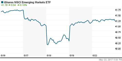 График: iShares MSCI Emerging Markets Index (EEM).