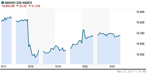 График индекса Nikkei-225 (Japan).