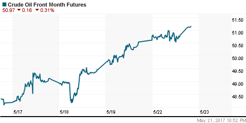 График изменения цен на нефть: Crude oil.