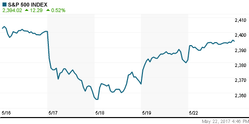 График индекса S&P 500.