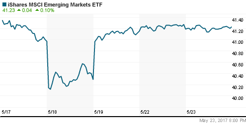 График: iShares MSCI Emerging Markets Index (EEM).