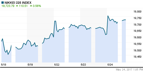 График индекса Nikkei-225 (Japan).