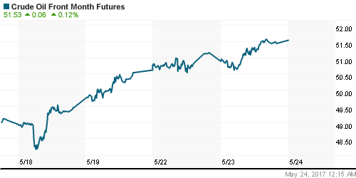 График изменения цен на нефть: Crude oil.