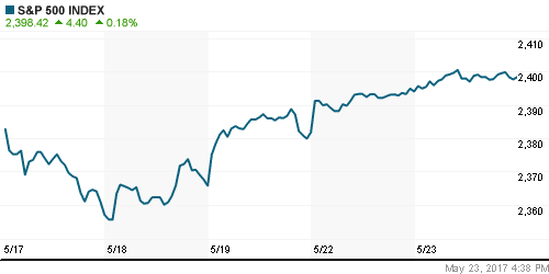 График индекса S&P 500.