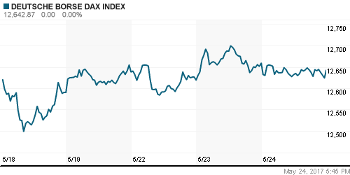 График индекса XETRA DAX.