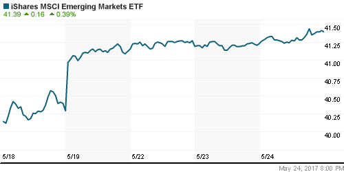 График: iShares MSCI Emerging Markets Index (EEM).