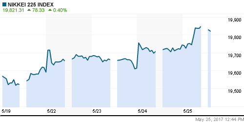 График индекса Nikkei-225 (Japan).