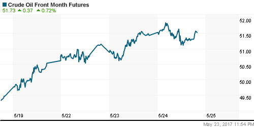 График изменения цен на нефть: Crude oil.