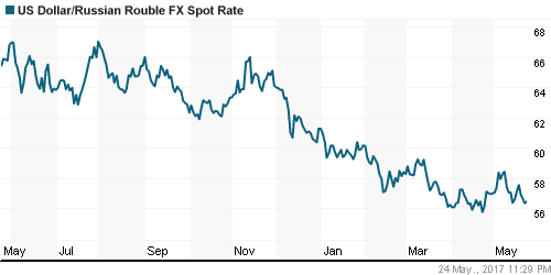 График официального курса Рубля к Доллару США.