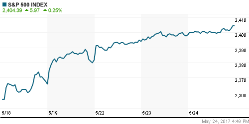 График индекса S&P 500.