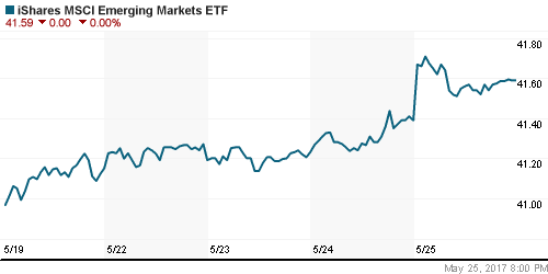 График: iShares MSCI Emerging Markets Index (EEM).