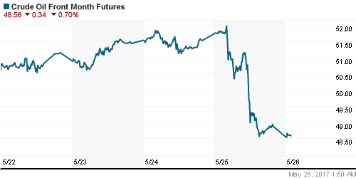 График изменения цен на нефть: Crude oil.