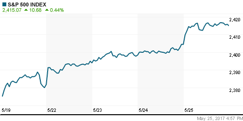 График индекса S&P 500.