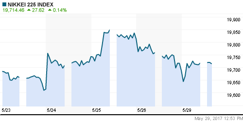 График индекса Nikkei-225 (Japan).