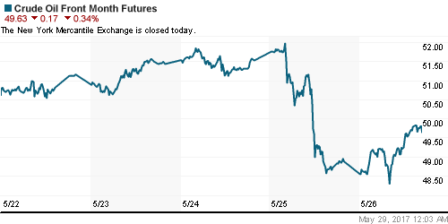 График изменения цен на нефть: Crude oil.