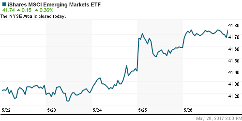 График: iShares MSCI Emerging Markets Index (EEM).