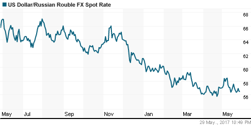 График официального курса Рубля к Доллару США.