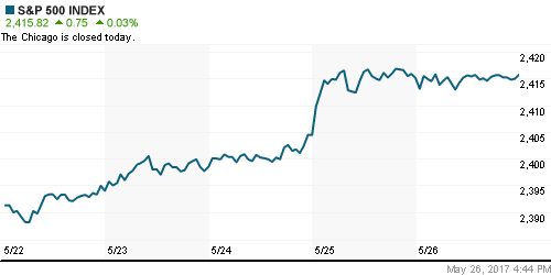 График индекса S&P 500.