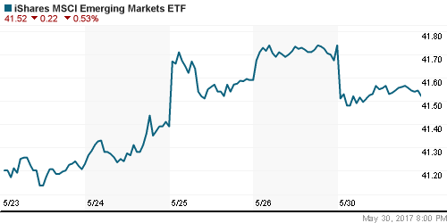 График: iShares MSCI Emerging Markets Index (EEM).