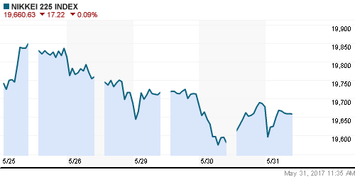 График индекса Nikkei-225 (Japan).