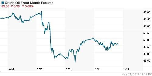 График изменения цен на нефть: Crude oil.