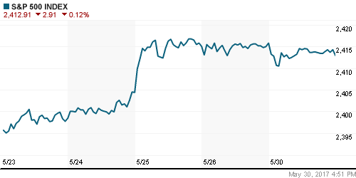 График индекса S&P 500.