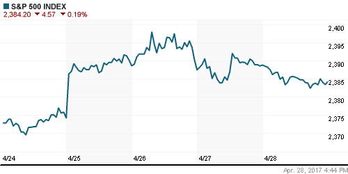 График индекса S&P 500.