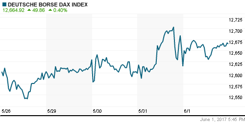 График индекса XETRA DAX.