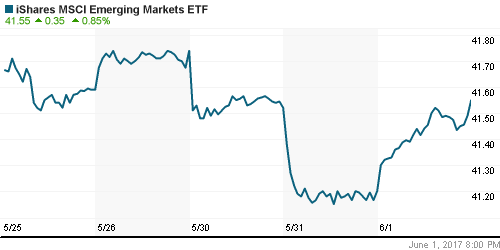 График: iShares MSCI Emerging Markets Index (EEM).