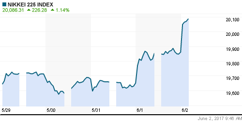 График индекса Nikkei-225 (Japan).