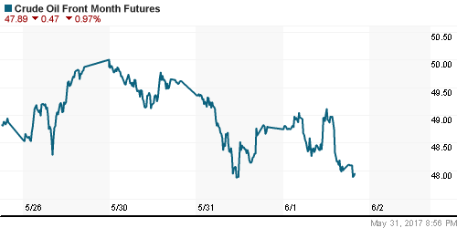 График изменения цен на нефть: Crude oil.