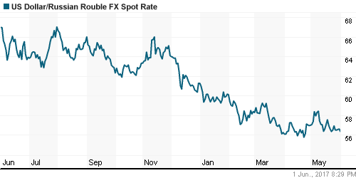 График официального курса Рубля к Доллару США.