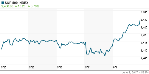 График индекса S&P 500.