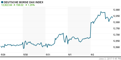 График индекса XETRA DAX.